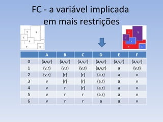 FC -  a variável implicada  em mais restrições A  B  C  D  E  F  0  {a,v,r}  {a,v,r}  {a,v,r}  {a,v,r}  {a,v,r}  {a,v,r}  1  {v,r}  {v,r}  {v,r}  {a,v,r}  a  {v,r}  2  {v,r}  {r}  {r}  {a,r}  a  v  3  v  {r}  {r}  {a,r}  a  v  4  v  r  {r}  {a,r}  a  v  5  v  r  r  {a,r}  a  v  6  v  r  r  a  a  v  