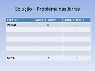 Solução – Problema das Jarras ESTADO JARRA 4 LITROS JARRA 3 LITROS INICIAL 0 0 PASSO 1 0 3 PASSO 2 3 0 PASSO 3 3 3 PASSO 4 4 2 PASS0 5 0 2 PASSO 6 2 0 META 2 0 ESTADO JARRA 4 LITROS JARRA 3 LITROS INICIAL 0 0 META 2 0 