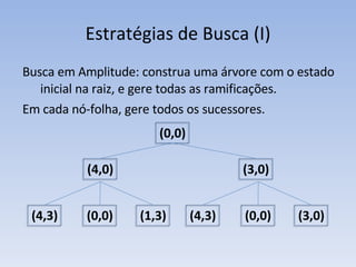 Estratégias de Busca (I) Busca em Amplitude: construa uma árvore com o estado inicial na raiz, e gere todas as ramificações. Em cada nó-folha, gere todos os sucessores.  (0,0) (4,0) (3,0) (4,3) (0,0) (1,3) (4,3) (0,0) (3,0) 