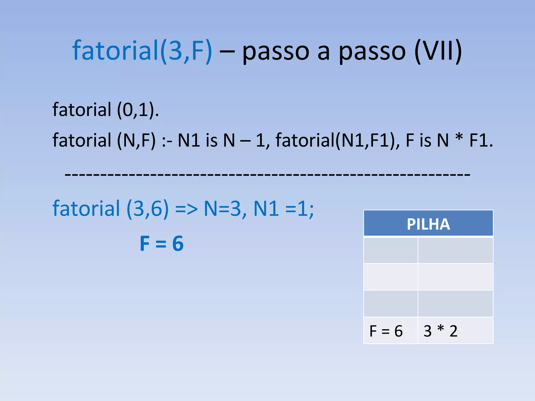 fatorial(3,F)  – passo a passo (VII) fatorial (0,1).  fatorial (N,F) :- N1 is N – 1, fatorial(N1,F1), F is N * F1. --------------------------------------------------------- fatorial (3,6) => N=3, N1 =1; F = 6 PILHA F = 6 3 * 2 