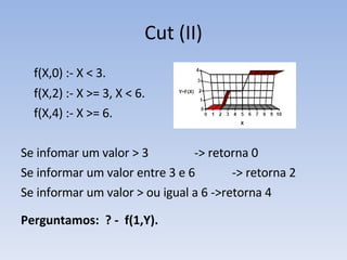 Cut (II) f(X,0) :- X < 3. f(X,2) :- X >= 3, X < 6. f(X,4) :- X >= 6.   Se infomar um valor > 3  -> retorna 0 Se informar um valor entre 3 e 6  -> retorna 2 Se informar um valor > ou igual a 6 ->retorna 4 Perguntamos:  ? -  f(1,Y). 