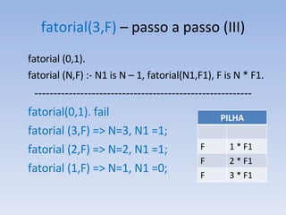 fatorial(3,F)  – passo a passo (III) fatorial (0,1).  fatorial (N,F) :- N1 is N – 1, fatorial(N1,F1), F is N * F1. --------------------------------------------------------- fatorial(0,1). fail fatorial (3,F) => N=3, N1 =1; fatorial (2,F) => N=2, N1 =1; fatorial (1,F) => N=1, N1 =0; PILHA F 1 * F1 F 2 * F1 F 3 * F1 