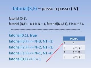fatorial(3,F)  – passo a passo (IV) fatorial (0,1).  fatorial (N,F) :- N1 is N – 1, fatorial(N1,F1), F is N * F1. --------------------------------------------------------- fatorial(0,1).  true fatorial (3,F) => N=3, N1 =1; fatorial (2,F) => N=2, N1 =1; fatorial (1,F) => N=1, N1 =0; fatorial(0,F) => F = 1 PILHA F 1 F 1 * F1 F 2 * F1 F 3 * F1 