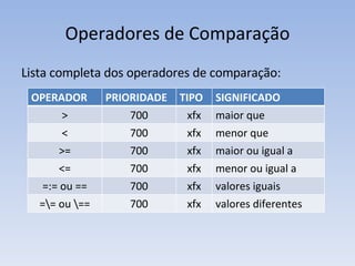 Operadores de Comparação Lista completa dos operadores de comparação: OPERADOR PRIORIDADE TIPO SIGNIFICADO > 700 xfx maior que < 700 xfx menor que >= 700 xfx maior ou igual a <= 700 xfx menor ou igual a =:= ou == 700 xfx valores iguais =\= ou \== 700 xfx valores diferentes 