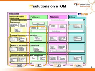 8
IAPsolutions on eTOM
 
