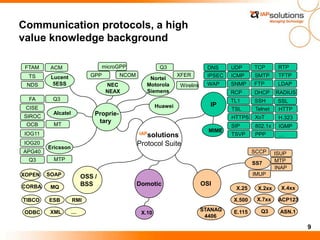9
Communication protocols, a high
value knowledge background
IAPsolutions
Protocol Suite
Proprie-
tary
Lucent
5ESS
ACM
TS
FTAM
NDS
Alcatel
CISE
SIROC
OCB MT
Ericsson
IOG11
IOG20
APG40
NEC
NEAX
GPP NCOM
FA Q3
Q3 MTP
Nortel
Motorola
Siemens
Q3
XFER
Wirelink
microGPP
X.10
Domotic OSI
ISUP
MTP
INAP
SCCP
IMUP
ASN.1
SS7
STANAG
4406
E.115
X.4xxX.25 X.2xx
X.500 X.7xx ACP123
Q3
OSS /
BSSMQ
SOAP
CORBA
RMITIBCO ESB
XMLODBC …
XOPEN
IP
MIME
UDP TCP
ICMP
SNMP FTP
TFTPSMTP
RTP
RCP RADIUS
LDAP
DHCP
TL1 SSH SSL
TSL
HTTPS XoT
HTTPTelnet
SIP IGMP
H.323
802.1x
TSVP PPP …
DNS
IPSEC
WAP
Huawei
 