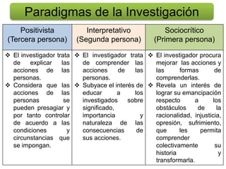 Positivista
(Tercera persona)
Interpretativo
(Segunda persona)
Sociocrítico
(Primera persona)
 El investigador trata
de explicar las
acciones de las
personas.
 Considera que las
acciones de las
personas se
pueden presagiar y
por tanto controlar
de acuerdo a las
condiciones y
circunstancias que
se impongan.
 El investigador trata
de comprender las
acciones de las
personas.
 Subyace el interés de
educar a los
investigados sobre
significado,
importancia y
naturaleza de las
consecuencias de
sus acciones.
 El investigador procura
mejorar las acciones y
las formas de
comprenderlas.
 Revela un interés de
lograr su emancipación
respecto a los
obstáculos de la
racionalidad, injusticia,
opresión, sufrimiento,
que les permita
comprender
colectivamente su
historia y
transformarla.
Paradigmas de la Investigación
 