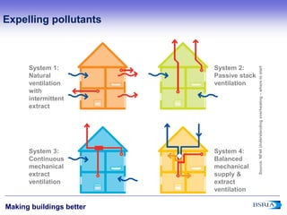 Indoor air quality | PDF