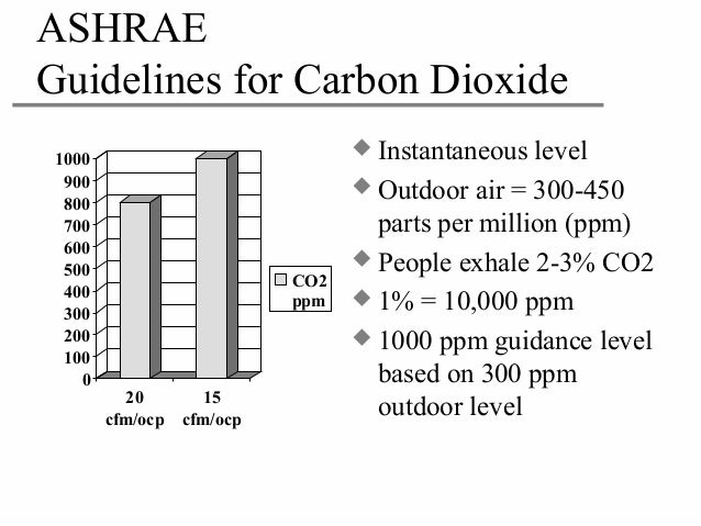 indoor air sampling breathing zone height