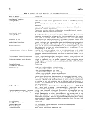 Table III. Teacher’s Role Before, During, and After Guided Reading Instruction
Before the Reading Teacher Role
Guided Reading Framework:
Selecting the Text: Selects texts that will provide opportunities for students to expand their processing
strategies.
Introducing the Text: Prepare an introduction to the text that will help readers access and use all sources of
information.
Leave some opportunities for students to independently solve problems while reading.
Introduce key words and their meanings.
Practice using context to understand word meanings. Introduce key ideas and concepts.
Help children understand how texts are structured.
Guided Reading Lesson:
Selecting the Text: The teacher selects Arthur’s Mystery Envelope (Brown, 1997) a book that oﬀer’s a moderate
challenge to this reading group because the word mystery is used diﬀerently than students
would expect; the term refers to the fact that Arthur doesn’t know what’s in the envelope.
Introducing the Text: An introduction that supports the challenges of the book is appropriately planned by the
teacher with consideration to the reading needs of each group member.
Introduces Title and Author: Teacher: Today we’re going to begin reading another book that has several chapters that tell
the longer story. It’s called Arthur’s Mystery Envelope, and it is written by Marc Brown.
Provides Information: In this story, the word mystery is used in a diﬀerent way. The ‘‘mystery envelope’’ just means
that Arthur doesn’t know what is in that envelope and he’s very worried about it. Do you
see the envelope on the front cover?
Provides Information about Word Meaning: There’s a word on that envelope that means no one else should look at it. The word is
conﬁdential. Say conﬁdential [students repeat the word.] This envelope is private and
conﬁdential, and the school principal has asked Arthur to take it home and give it to his
mother.
Prompts Students to Interpret Illustrations: Teacher: Look at the picture on page 4. [children turn to page 4.] Notice Arthur’s face. The
principal is calling him to the oﬃce through that speaker up on the wall.
Deﬁnes the Problem or Plot of the Story: Teacher: He looks scared. That’s the problem in this story. Arthur is very worried that the
envelope might have some bad news in it, because the principal told him to deliver the sealed
envelope to his mom.
During the Reading Teacher Role
Guided Reading Framework:
Reading the Text: Using letter/sound knowledge to notice mismatches.
Using letter/sound knowledge to know how words begin.
Using letter/sound knowledge to solve words.
Using letter/sound knowledge to check on reading.
Listens in to individuals read a segment of the text orally.
Interact with individuals to assist with problem solving.
Observe reading behaviors and make notes about the strategy use of individual readers.
At the reading table, each student begins to read the text aloud. While they read, the teacher
confers with each reader brieﬂy. The teacher ‘‘listens in’’ and takes notes on how the student
is processing the text and occasionally helps an individual reader problem solve or
exchanges a quick comment about the story. Here are several interactions the teacher has
with individual readers.
Teacher and Leslie: On page 10, the text is: She looked surprised. ‘‘Really?’’ Everyone else nodded. ‘‘Well,
still...’’ Francine tapped the envelope. ‘‘The proof is right here.’’ Leslie [reading]: ‘‘Well, still
Francine tapped the envelope.’’ [She does not pause to acknowledge the ellipsis.]
Explains and Demonstrates how Punctuation
is Used to Convey the Author’s Meaning:
Teacher: Leslie, let me show you something about the print. Do you see those three little
dots? They mean that Francine was talking slowly and paused there. Like this. [She reads
the text, acknowledging the ellipsis.] She’s showing that even though Arthur got one
question right on the test, she is not convinced that he passes it. You read it that way. [Leslie
reads, pausing at the ellipsis.] Those little dots help you know how to read it so that you can
understand what the character really meant. Those dots are called ellipsis. They mean a little
longer pause than a comma.
After the Reading Teacher Role
Guided Reading Framework:
Discussing & Revising: Talk about the text with the students and encourage dialogue among them.
Processing Strategies: Invite personal response.
Extend the Meaning: Assess students’ understanding of what they read.
416 Iaquinta
 