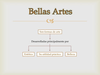 
             Son formas de arte


      Desarrolladas principalmente por




Estética    Su utilidad práctica    Belleza
 