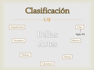 
Arquitectura                                 Cine


                                            Siglo XX

  Escultura                              Música




          Pintura
                                 Danza


                    Literatura
 