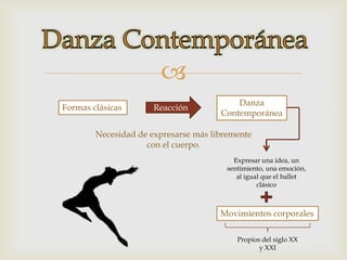 
                                          Danza
Formas clásicas       Reacción
                                      Contemporánea

        Necesidad de expresarse más libremente
                    con el cuerpo.
                                          Expresar una idea, un
                                        sentimiento, una emoción,
                                           al igual que el ballet
                                                  clásico



                                      Movimientos corporales

                                           Propios del siglo XX
                                                  y XXI
 
