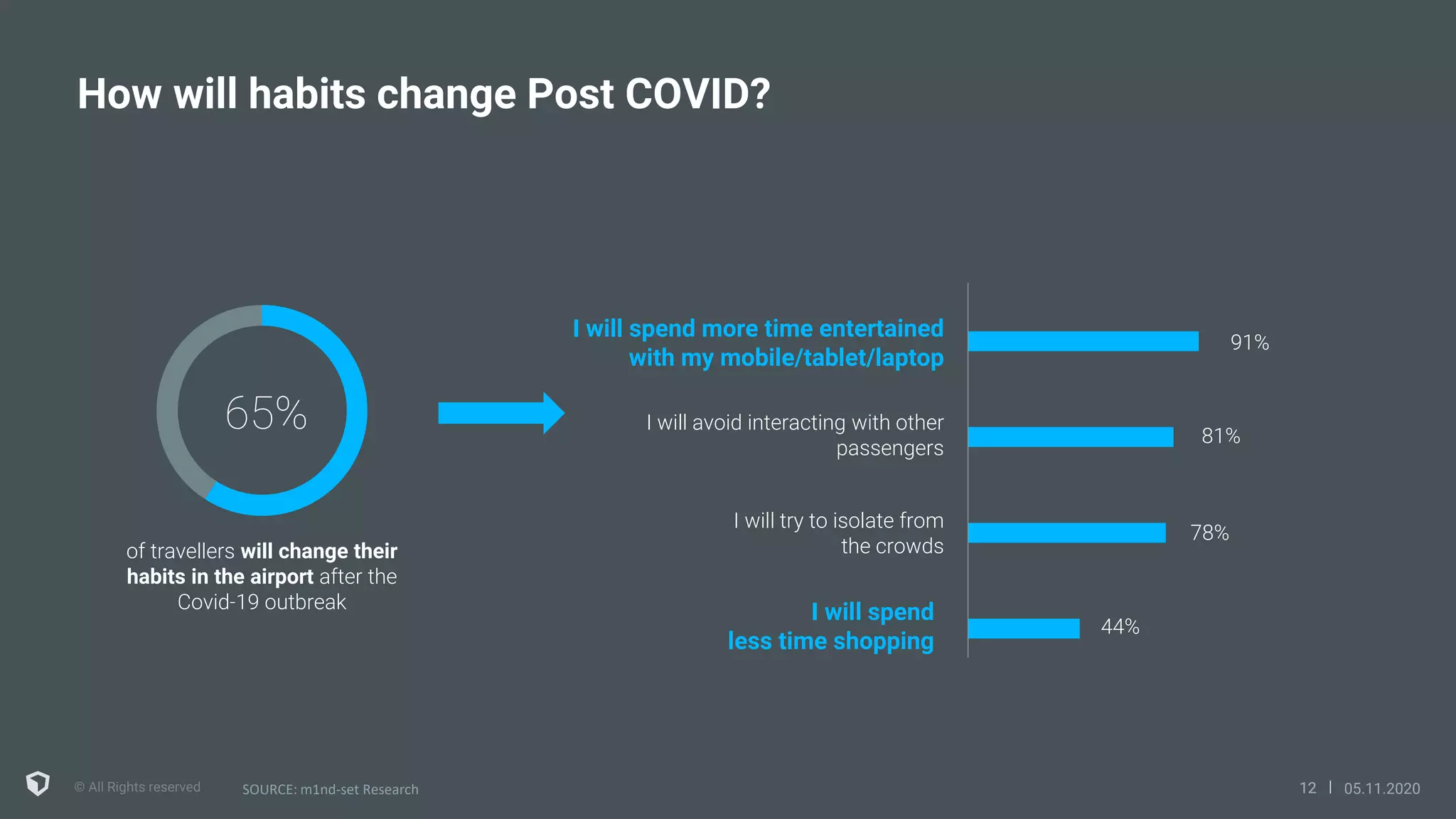 1212 05.11.2020
How will habits change Post COVID?
SOURCE: m1nd-set Research
65%
of travellers will change their
habits in the airport after the
Covid-19 outbreak
I will spend more time entertained
with my mobile/tablet/laptop
I will avoid interacting with other
passengers
I will try to isolate from
the crowds
I will spend
less time shopping
91%
81%
78%
44%
 