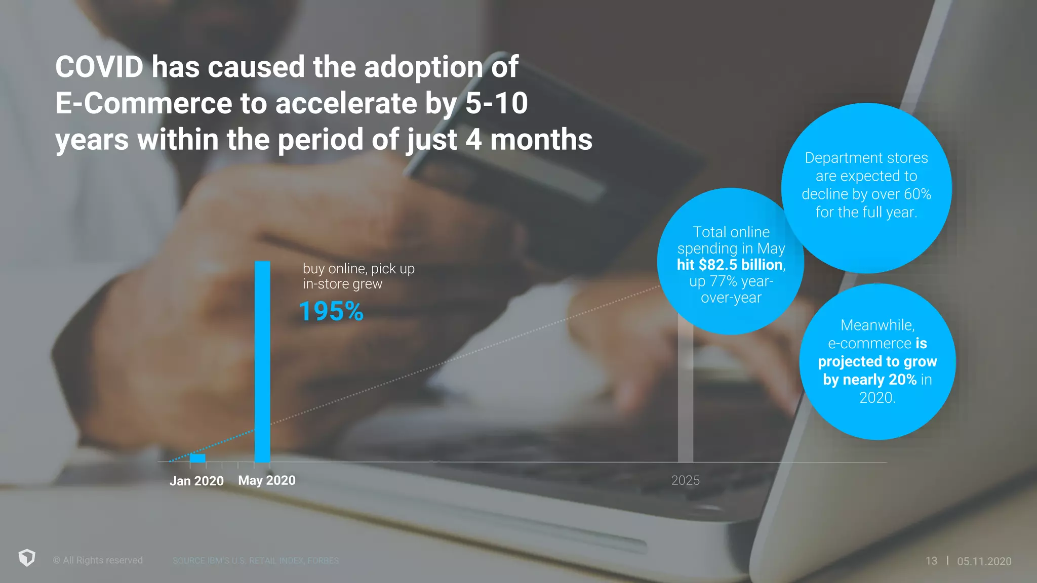 1313 05.11.2020
COVID has caused the adoption of
E-Commerce to accelerate by 5-10
years within the period of just 4 months
SOURCE IBM’S U.S. RETAIL INDEX, FORBES
May 2020
195%
buy online, pick up
in-store grew
Jan 2020 2025
Total online
spending in May
hit $82.5 billion,
up 77% year-
over-year
Department stores
are expected to
decline by over 60%
for the full year.
Meanwhile,
e-commerce is
projected to grow
by nearly 20% in
2020.
 