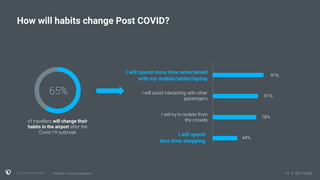 1212 05.11.2020
How will habits change Post COVID?
SOURCE: m1nd-set Research
65%
of travellers will change their
habits in...