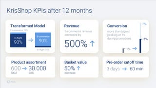 2626 05.11.2020
KrisShop KPIs after 12 months
In-flight
90%
E-commerce
90%
E-commerce 10%
In-flight 10%
E-commerce revenue...