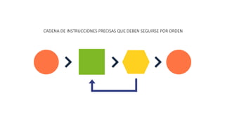 CADENA DE INSTRUCCIONES PRECISAS QUE DEBEN SEGUIRSE POR ORDEN
 