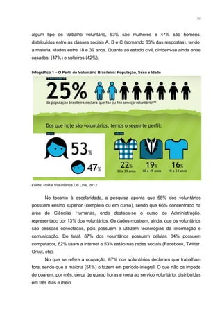 32



algum tipo de trabalho voluntário, 53% são mulheres e 47% são homens,
distribuídos entre as classes sociais A, B e C (somando 83% das respostas), tendo,
a maioria, idades entre 18 e 39 anos. Quanto ao estado civil, dividem-se ainda entre
casados (47%) e solteiros (42%).


Infográfico 1 – O Perfil do Voluntário Brasileiro: População, Sexo e Idade




Fonte: Portal Voluntários On Line, 2012


       No tocante à escolaridade, a pesquisa aponta que 58% dos voluntários
possuem ensino superior (completo ou em curso), sendo que 66% concentrado na
área de Ciências Humanas, onde destaca-se o curso de Administração,
representado por 13% dos voluntários. Os dados mostram, ainda, que os voluntários
são pessoas conectadas, pois possuem e utilizam tecnologias da informação e
comunicação. Do total, 87% dos voluntários possuem celular, 64% possuem
computador, 62% usam a internet e 53% estão nas redes sociais (Facebook, Twitter,
Orkut, etc).
       No que se refere a ocupação, 67% dos voluntários declaram que trabalham
fora, sendo que a maioria (51%) o fazem em período integral. O que não os impede
de doarem, por mês, cerca de quatro horas e meia ao serviço voluntário, distribuídas
em três dias e meio.
 