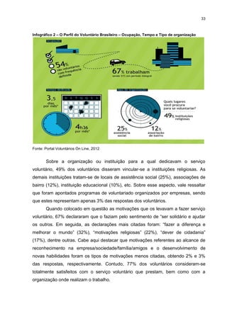 33



Infográfico 2 – O Perfil do Voluntário Brasileiro – Ocupação, Tempo e Tipo de organização




Fonte: Portal Voluntários On Line, 2012


       Sobre a organização ou instituição para a qual dedicavam o serviço
voluntário, 49% dos voluntários disseram vincular-se a instituições religiosas. As
demais instituições tratam-se de locais de assistência social (25%), associações de
bairro (12%), instituição educacional (10%), etc. Sobre esse aspecto, vale ressaltar
que foram apontados programas de voluntariado organizados por empresas, sendo
que estes representam apenas 3% das respostas dos voluntários.
       Quando colocado em questão as motivações que os levavam a fazer serviço
voluntário, 67% declararam que o faziam pelo sentimento de “ser solidário e ajudar
os outros. Em seguida, as declarações mais citadas foram: “fazer a diferença e
melhorar o mundo” (32%), “motivações religiosas” (22%), “dever de cidadania”
(17%), dentre outras. Cabe aqui destacar que motivações referentes ao alcance de
reconhecimento na empresa/sociedade/família/amigos e o desenvolvimento de
novas habilidades foram os tipos de motivações menos citadas, obtendo 2% e 3%
das respostas, respectivamente. Contudo, 77% dos voluntários consideram-se
totalmente satisfeitos com o serviço voluntário que prestam, bem como com a
organização onde realizam o trabalho.
 