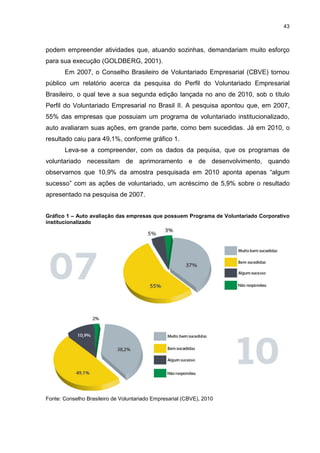 43



podem empreender atividades que, atuando sozinhas, demandariam muito esforço
para sua execução (GOLDBERG, 2001).
       Em 2007, o Conselho Brasileiro de Voluntariado Empresarial (CBVE) tornou
público um relatório acerca da pesquisa do Perfil do Voluntariado Empresarial
Brasileiro, o qual teve a sua segunda edição lançada no ano de 2010, sob o título
Perfil do Voluntariado Empresarial no Brasil II. A pesquisa apontou que, em 2007,
55% das empresas que possuiam um programa de voluntariado institucionalizado,
auto avaliaram suas ações, em grande parte, como bem sucedidas. Já em 2010, o
resultado caiu para 49,1%, conforme gráfico 1.
       Leva-se a compreender, com os dados da pequisa, que os programas de
voluntariado necessitam de aprimoramento e de desenvolvimento, quando
observamos que 10,9% da amostra pesquisada em 2010 aponta apenas “algum
sucesso” com as ações de voluntariado, um acréscimo de 5,9% sobre o resultado
apresentado na pesquisa de 2007.


Gráfico 1 – Auto avaliação das empresas que possuem Programa de Voluntariado Corporativo
institucionalizado




Fonte: Conselho Brasileiro de Voluntariado Empresarial (CBVE), 2010
 