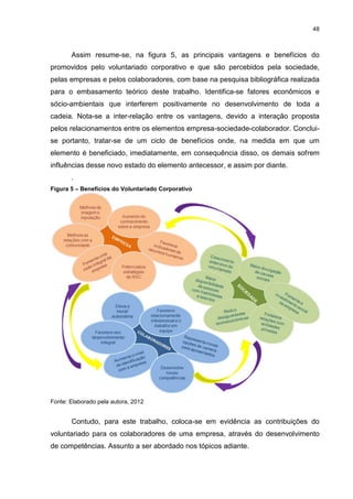 48



       Assim resume-se, na figura 5, as principais vantagens e benefícios do
promovidos pelo voluntariado corporativo e que são percebidos pela sociedade,
pelas empresas e pelos colaboradores, com base na pesquisa bibliográfica realizada
para o embasamento teórico deste trabalho. Identifica-se fatores econômicos e
sócio-ambientais que interferem positivamente no desenvolvimento de toda a
cadeia. Nota-se a inter-relação entre os vantagens, devido a interação proposta
pelos relacionamentos entre os elementos empresa-sociedade-colaborador. Conclui-
se portanto, tratar-se de um ciclo de benefícios onde, na medida em que um
elemento é beneficiado, imediatamente, em consequência disso, os demais sofrem
influências desse novo estado do elemento antecessor, e assim por diante.
       .
Figura 5 – Benefícios do Voluntariado Corporativo




Fonte: Elaborado pela autora, 2012


       Contudo, para este trabalho, coloca-se em evidência as contribuições do
voluntariado para os colaboradores de uma empresa, através do desenvolvimento
de competências. Assunto a ser abordado nos tópicos adiante.
 