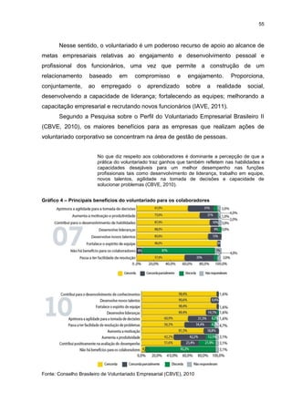 55



       Nesse sentido, o voluntariado é um poderoso recurso de apoio ao alcance de
metas empresariais relativas ao engajamento e desenvolvimento pessoal e
profissional dos funcionários, uma vez que permite a construção de um
relacionamento      baseado       em     compromisso       e    engajamento.       Proporciona,
conjuntamente,      ao    empregado       o   aprendizado      sobre     a   realidade    social,
desenvolvendo a capacidade de liderança; fortalecendo as equipes; melhorando a
capacitação empresarial e recrutando novos funcionários (IAVE, 2011).
       Segundo a Pesquisa sobre o Perfil do Voluntariado Empresarial Brasileiro II
(CBVE, 2010), os maiores benefícios para as empresas que realizam ações de
voluntariado corporativo se concentram na área de gestão de pessoas.


                         No que diz respeito aos colaboradores é dominante a percepção de que a
                         prática do voluntariado traz ganhos que também refletem nas habilidades e
                         capacidades desejáveis para um melhor desempenho nas funções
                         profissionais tais como desenvolvimento de liderança, trabalho em equipe,
                         novos talentos, agilidade na tomada de decisões e capacidade de
                         solucionar problemas (CBVE, 2010).


Gráfico 4 – Principais benefícios do voluntariado para os colaboradores




Fonte: Conselho Brasileiro de Voluntariado Empresarial (CBVE), 2010
 