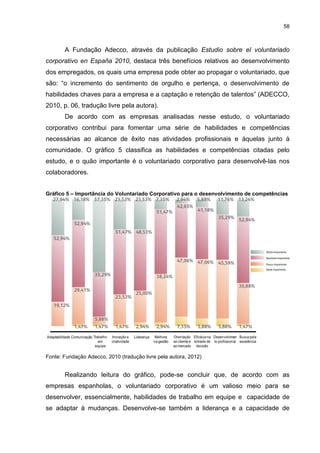 58



       A Fundação Adecco, através da publicação Estudio sobre el voluntariado
corporativo en España 2010, destaca três benefícios relativos ao desenvolvimento
dos empregados, os quais uma empresa pode obter ao propagar o voluntariado, que
são: “o incremento do sentimento de orgulho e pertença, o desenvolvimento de
habilidades chaves para a empresa e a captação e retenção de talentos” (ADECCO,
2010, p. 06, tradução livre pela autora).
       De acordo com as empresas analisadas nesse estudo, o voluntariado
corporativo contribui para fomentar uma série de habilidades e competências
necessárias ao alcance de êxito nas atividades profissionais e àquelas junto à
comunidade. O gráfico 5 classifica as habilidades e competências citadas pelo
estudo, e o quão importante é o voluntariado corporativo para desenvolvê-las nos
colaboradores.


Gráfico 5 – Importância do Voluntariado Corporativo para o desenvolvimento de competências




Fonte: Fundação Adecco, 2010 (tradução livre pela autora, 2012)


       Realizando leitura do gráfico, pode-se concluir que, de acordo com as
empresas espanholas, o voluntariado corporativo é um valioso meio para se
desenvolver, essencialmente, habilidades de trabalho em equipe e capacidade de
se adaptar à mudanças. Desenvolve-se também a liderança e a capacidade de
 