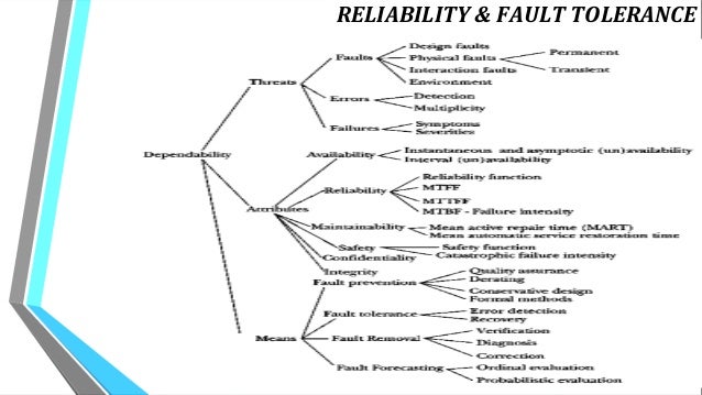 Information Assurance Amp Reliability Architecture