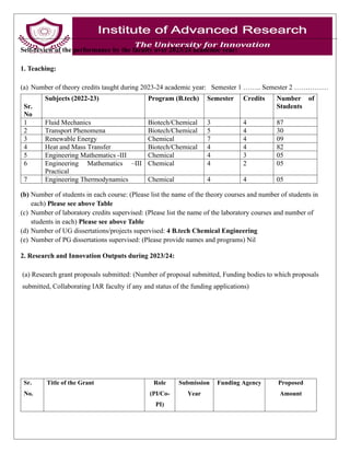 Self-review of the performance by the faculty over 2023/24 academic year:
1. Teaching:
(a) Number of theory credits taught during 2023-24 academic year: Semester 1 …….. Semester 2 ……………
Sr.
No
Subjects (2022-23) Program (B.tech) Semester Credits Number of
Students
1 Fluid Mechanics Biotech/Chemical 3 4 87
2 Transport Phenomena Biotech/Chemical 5 4 30
3 Renewable Energy Chemical 7 4 09
4 Heat and Mass Transfer Biotech/Chemical 4 4 82
5 Engineering Mathematics -III Chemical 4 3 05
6 Engineering Mathematics –III
Practical
Chemical 4 2 05
7 Engineering Thermodynamics Chemical 4 4 05
(b) Number of students in each course: (Please list the name of the theory courses and number of students in
each) Please see above Table
(c) Number of laboratory credits supervised: (Please list the name of the laboratory courses and number of
students in each) Please see above Table
(d) Number of UG dissertations/projects supervised: 4 B.tech Chemical Engineering
(e) Number of PG dissertations supervised: (Please provide names and programs) Nil
2. Research and Innovation Outputs during 2023/24:
(a) Research grant proposals submitted: (Number of proposal submitted, Funding bodies to which proposals
submitted, Collaborating IAR faculty if any and status of the funding applications)
Sr.
No.
Title of the Grant Role
(PI/Co-
PI)
Submission
Year
Funding Agency Proposed
Amount
 