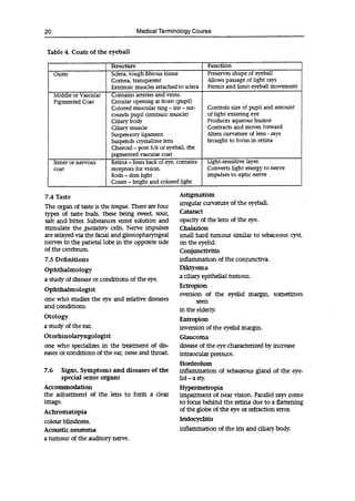 20 Medical Terminology Course
Table 4. Coats of the eyeball
Structure Function
Outer Sciera, tough fibrous tissue Preserves shape of eyeball
Cornea, transparent Allows passage of light rays
Extrinsic muscles attached to sclera Permit and limit eyeball movement
Middle or Vascular Contains arteries and veins.
Pigmented Coat Circular opening at front (pupil)
Colored muscular ring-iris-sur- Controls size of pupil and amount
rounds pupil (intrinsic muscle) of light entering eye
Ciliary body Produces aqueous humor
Chary muscle Contracts and moves forward
Suspensory ligament Alters curvature of lens - rays
Suspends crystalline lens brought to focus in retina
Choroid -post 5/6 of eyeball, the
pigmented vascular coat
Inner or nervous Retina -lines back of eye, contains Light-sensitive layer.
coat receptors for vision. Converts light energy to nerve
Rods-dim light impulses to optic nerve
Cones-bright and colored light
7.4 Taste
The organ of taste is the tongue. There are four
types of taste buds, these being sweet, sour,
salt and bitter. Substances enter solution and
stimulate the gustatory cells. Nerve impulses
are relayed via the facial and glossopharyngeal
nerves to the parietal lobe in the opposite side
of the cerebrum.
7.5 Definitions
Ophthalmology
a study of disease or conditions of the eye.
Ophthalmologist
one who studies the eye and relative diseases
and conditions.
Otology
a study of the ear.
Otorhinolaryngologist
one who specializes in the treatment of dis-
eases or conditions of the ear, nose and throat.
7.6 Signs, Symptoms and diseases of the
special sense organs
Accommodation
the adjustment of the lens to form a clear
image.
Achromatopia
colour blindness.
Acoustic neuroma
a tumour of the auditory nerve.
Astigmatism
irregular curvature of the eyeball.
Cataract
opacity of the lens of the eye.
Chalazion
small hard tumour similar to sebaceous cyst,
on the eyelid.
Conjunctivitis
inflammation of the conjunctiva.
Diktyoma
a ciliary epithelial tumour.
Ectropion
eversion of the eyelid margin, sometimes
seen
in the elderly.
Entropion
inversion of the eyelid margin.
Glaucoma
disease of the eye characterized by increase
intraocular pressure.
Hordeolum
inflammation of sebaceous gland of the eye-
lid -a sty.
Hypermetropia
impairment of near vision. Parallel rays come
to focus behind the retina due to a flattening
of the globe of the eye or refraction error.
Iridocyclitis
inflammation of the iris and ciliary body.
 