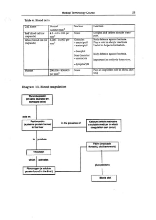 Medical Terminology Course 25
Table 6. Blood cells
Cell naine Normal Nucleus Function
number/mm3
Red blood cell (or 4.5 - 6.0 x 106 per None Oxygen and carbon dioxide trans-
corpuscle) mm3 port.
White blood cell (or 5,000 - 10,000 per Granular: Body defence against bacteria.
corpuscle) MM3 -neutrophil Play a role in allergic reactions
-eosinophil Useful in heparin formation.
-basophil
Non Granular:
Body defence against bacteria.
-monocyte Important in antibody formation.
-lymphocyte
Platelet 200,000 - 800,000 None Play an important role in blood clot-
per mm3 I ting
Diagram 13. Blood coagulation
(enyzme liberated by
damaged cells)
acts on
Prothrombin
(a plasma protein formed
in the liver
In the presence of
Calcium (which maintains
a suitable medium in which
coagulation can occur)
to Iproduce
Fibrin (insoluble
threads), clot framework)
Thrombin
which I activates
plus platelets
Fibronogen (a soluble
protein found in the liver)
Blood clot
 