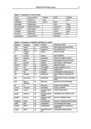 Medical Terminology Course
Table 1. Summary of new terms
Word Pronunciation Prefixes Roots Suffixes
oliguria O/lig/ur/ia olig uria
endoderm EN/do/derm end(o) derm
derrnalgia DERM/al/gia derm algia
bronchoscopy BRONCHIo/scopy broncho(s) scopy
osteonctis OS/te/ oncus oste(o) + oncus
osteoma OS/te/orna oste(o) orna
broncho- BRON/cho/ broncho(s) + itis
pneumonitis pneumon/itis pneurnon
Table 2. Elements of similar spelling or sound
Element Meaning Origin Example Meaning of Word
ante before L. antepyretic before patient becomes febrile
anti against Gr. antipyretic used against fever
a negative L.
prefix
adipsia absence of thirst
ad towards L. adrenal near the kidney
a, an negative L. arioxaemia absence of oxygen in blood
ano anus L. Anorectal pertaining to anus and rectum
ad towards L. Adriexa appendages or adjunct parts
aden(o) gland Gr. Adenoma glandular tumour
cyto cell Gr. Cytolymph hyalin substance in a cell
cysto bladder Gr. Cystolith bladderstone
di two L. Diamine containing two amino groups
dia through Gr. Diathermy heat treatments through the tis-
sues
dis away from L. dislocation displacement of a part, especially a
bone
dys bad or Gr.
improper
dyslochia disordered lochial discharge
en in Gr. encranial located in the cranium
entero intestines Gr. enterology study of intestines
gram record Gr. electroencepha-
logram
record of brain waves
graph machine Gr. electroencepha-
lograph
instrument used to make record
graphy process Gr. electroencepha-
loraphy
process of making records
haem(at) blood Gr. hemangioma tumour consisting of blood vessels
hemi half Gr. henuglossal involving half the tongue
haemo blood Gr. haemoglobin oxygenpigment carrying red
blood cells
hyper above Gr. hyperchro-mato-
sis
increased staining capacity
 