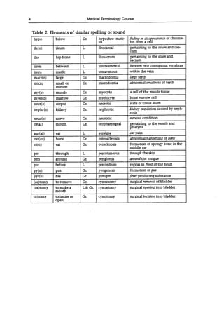 Medical Terminology Course
Table 2. Elements of similar spelling or sound
hypo below Gr. hypochro- mato-
sis
fading or disappearance of chroma-
tin from a cell
ile(o) ileum L. ileocaecal pertaining to the ileum and cae-
cum
illo hip bone L. iiosacrum pertaining to the ilium and
sacrum
inter between L. intervertebral between two contiguous vertebrae
intra inside L. intravenous within the vein
macr(o) large Gr. macrodontia large teeth
micro small or
minute
Gr. microdontia abnormal smallness of teeth
my(o) muscle Gr. myocyte a cell of the muscle tissue
myel(o) marrow Gr. myelocyte bone marrow cell
necr(o) corpse Gr. necrotic state of tissue death
nephr(o) kidney Gr. nephrotic kidney condition caused by neph-
rosis
neur(o) nerve Gr. neurotic nervous condition
or(al) mouth Gr. oropharyngeal pertaining to the mouth and
pharynx
aur(al) ear L. auralgia ear pain
ost(eo) bone Gr. osteoscierosis abnormal hardening of bone
ot(o) ear Gr. otosclerosis formation of spongy bone in the
middle ear
per through L. percutaneous through the skin
peri around Gr. periglottis around the tongue
pre before L. precordium region in front of the heart
py(o) pus Gr. pyogenesis formation of pus
pyr(o) fire Gr. pyrogen fever producing substance
(ec)tomy to remove Gr. cystectomy surgical removal of bladder
(os)tomy to make a
mouth
L.& Gr. cystostomy surgical opening into bladder
(o)tomy to incise or
open
Gr. cystotomy surgical incision into bladder
 