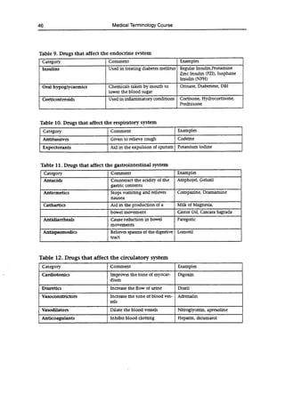 Medical Terminology Course
Table 9. Drugs that affect the endocrine system
Category Comment Examples
Insulins Used in treating diabetes mellitus Regular Insulin,Protamine
Zinc Insulin (PZI), Isophane
Insulin (NPH)
Oral hypoglycaemics Chemicals taken by mouth to Orinase, Diabenese, DBI
lower the blood sugar
Corticosteroids Used in inflammatory conditions Cortisone, Hydrocortisone,
Prednisone
Table 10. Drugs that affect the respiratory system
Category Comment Examples
Antitussives Given to relieve cough Codeine
Expectorants Aid in the expulsion of sputum Potassium iodine
Table 11. Drugs that affect the gastrointestinal system
Category Comment Examples
Antacids Counteract the acidity of the
gastric contents
Amphojel, Gelusil
Antiemetics Stops vomiting and relieves
nausea
Compazine, Dramamine
Cathartics Aid in the production of a Milk of Magnesia,
bowel movement Castor Oil, Cascara Sagrada
Antidiarrheals Cause reduction in bowel
movements
Paregoric
Antispasmodics Relieves spasms of the digestive
tract
Lomotil
Table 12. Drugs that affect the circulatory system
Category Comment Examples
Cardiotonics Improves the tone of myocar-
dium
Digoxin
Diuretics Increase the flow of urine Diuril
Vasoconstrictors Increase the tone of blood yes-
sels
Adrenalin
Vasodilators Dilate the blood vessels Nitroglycerin, apresoLine
Anticoagulants Inhibit blood dotting Heparin, dicumarol
 