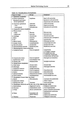 49
Medical Terminology Course
Table 14. Classification of neoplasms
Tissue of origin Benign - - Malignant
1. Epithelial neoplasms
a)Surface epithelium Papilloma Basal cell carcinoma
(Squamous and transi- Squamous cell carcinoma
tional epithelium) Transitional cell carcinoma
b) Glandular epithelium Adenoma Adenocarcinoma
-liver Hepatoma Hepatocarcinoma
-sweat glands Hidradenoma Hidradenoid carcinoma
2. Connective tissue neoplasms
a) Fibrous tissue
-adult Fibroma Fibrosarcoma
-embryonal Myxoma Myxosarcoma
b) Cartilage Chondroma Chondrosarcoma
c)Bone Osteoma Osteosarcoma (osteogenic)
d) Fat Lipoma Liposarcoma
e) Blood vessels Hemangioma Hemangiosarcoma
f)Lymph vessels Lymphangioma Lymphangiosarcoma
g)Smooth muscle Lelomyoma Leiomyosarcoma
h) Striated(skeletal muscle) Rhabdoinyoma Ithabdomyosarcoma
3. Haematopoietic tissue neoplasms
a) Lymphoid tissue None recognized Lymphomas
a)Hodgkin's disease
b) Lymphosarcoma
c)Follicular lymphoma
d) Reticulum cell sarcoma
b) Granulocytic tissue None recognized Myelogenous leukaemia
c) Erythrocytic tissue Polycythernia vera
d) Plasma cells Plasmacytoma Multiple myelomas
4. Neural tissue neoplasms
a) Guai tissue Glioma (rare) Gliosarcoma
b) Meninges Meningioma Meningeal sarcoma
c) Peripheral neurons Ganglioneuroma
d) Primitive neurons None recognized Neuroblastoma
e) Retina None recognized Retinoblastoma
f)Adrenal medulla Phaeochromocytoma None recognized
g) Nerve sheath Neurileinmoma Neurilemmal sarcoma
5. Neoplasms of more than one tissue
a) Breast Fibroadenoma Cystosarcoma phylloides
b) Embryonic kidney Wilm's tumor
c) Multipotent cells Teratoma Teratocarcinoma
6. Neoplasms which do not fit into one of the other groups easily
a) Melanoblasts Pigmented naevus Malignant melanoma
b) Placenta Hydatidiform mole Chorioepithelioma
c)Ovary Serous cystadenoma Serous cystadenocarcinoma
Endometroid carcinoma
d) Testis Interstitial cell Seminoma
Sertoli tumour Embryonal carcinoma
e) Thymus Thymoma Malignant thymoma
 