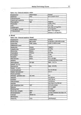 Medical Terminology Course 51
Table 15a. Clinical analysis: urine
Examination Abbreviation Normal
Ammonia NH3 20-70 meqILI24 h
Catecholamines
Culture and sensitivity C & S
Haemoglobin Hgb Negative
Porphyrins Under 100 g
Urea 10-15g.
Urobilinogen Less than 4.0 mg/24 h
17-Ketogenic steroids 5-15 mg/24 h
1 7-Ketosteroids Men: 8-25 mg/24 h
Women: 5-18 mg/24 h
2. Blood
Table 15b. Clinical analysis: blood
Examination Abbreviation Normal
Erythrocytes RBC Eryths 4,500,000-5,000,000/cu mm
Leukocytes WBC Leukos 5,000-10,000/cu mm
Differential count:
Myelocytes Myelos Negative
Lymphocytes Lymphos 25-33%
Monocytes Monos 2-6%
Neutrophils Neutros 60-70%
Eosinophils Los 1-3%
Basophils Basos 0.5-1%
Reticulocytes Retics 0.5-1.5% RBC
Platelets 150,000-400,000/cu mm
Haemoglobin Fib Hgb Male: 14-17 g
Female: 12-15 g
Haemnatocrit Hct Male: 40-54%
Female: 35-45%
Acid phosphatase 0-2 UI/100 mi
Alkaline phosphatase 50 I.U.
Plasma proteins:
Albumin - globulin ratio AG ratio 4:3
Albumin 4 g/100 ml
Globulin 3 g/1 00 ml
Total proteins 7g/100ml
Amylase Less than 50 u/100 ml
Anti streptolysin titre AST 150 u/mi serum
Bilirubin 0.5-1.5 mg%
Bleeding time 1-3 min
Blood urea nitrogen BUN 10-20 mg%
Bromsuiphalein BSP 45 min retention less than 5%
Calcium Serum Ca. 10 mg%
Electrolytes:
Total CO2 CO2 24-26 meq/L
 