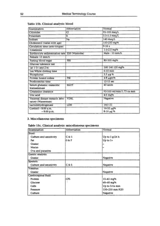 52 Medical Terminology Course
Table 15b. Clinical analysis: blood
Examination Abbreviation Normal
Chlorides Cl 95-105 meq/L
Potassium K 3.5-5.5 meq/L
Sodium Na 140 meq/L
Cholesterol (varies with age) 150-250 mg%
Circulation time (arm-tongue) 9-16s
Creatinine 1.0-2.0 mg%
Erythrocyte sedimentation rate ESR (Wintrobe) Male: 10 mm/h
Female: 15 mm/h
Fasting blood sugar FBS 80-105 mg%
Glucose tolerance test
(at 1-1+ and 2 h) 160 140 120 mg%
Lee White clotting time 6-10 min
Phosphorus 3.5 pg%
Protein bound iodine PBI 4-8 p.gm%
Prothrombin time 12-15 sec
Serum glutamic oxalacetic
transaminase
SGOT 40 units
Creatinine clearance 95-105 ml/min/1.73 cu mm
Uric acid 4-6 mg%
Venereal disease research labo-
ratory (Wasserman)
VDRL Negative
Lactodehydrogenase LDH 160 I.U.
Cortisol -8:00 a.m.
-8:00 p.m.
16-32 g%
8-16 pg %
3. Miscellaneous specimens
Table 15c. Clinical analysis: miscellaneous specimens
Examination Abbreviation Normal
Stool:
Culture and sensitivity C & S Up to 5 g/24 h
Fat 0&P Uptol+
Guaiac -
Mucus -
Ova and parasites
Gastric analysis:
Guaiac Negative
Sputum:
Culture and sensitivity C & S Negative
Vomitus:
Guaiac Negative
Cerebrospinal fluid:
Protein CFS 15-45 mg%
Glucose 40-60 mg%
Cells Up to 5/cu mm
Pressure 150-250 mm H20
Culture Negative
 