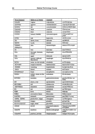 29 Medical Terminology Course
Word Element Refers to or Means Example
COLPO vagina colpodynia col/POldylnia
CONTRA against contraindicant con/tra/IN/di/cant
COSTO rib costochondral COS/toICHONIdral
CRANIO skull cranium CRA/ni/um
CYANO blue cyanosis cy/an/OS/is
CYSTO urinary bladder cystometrogram CYS/to/MET/ro!
gram
CYTO cell leukocyte LEUK/o/cyte
DE. down, from debrider de/BREDE
DENTI tooth dentist DEN/tist
DERMO
DERMATO
skin dermatologist derm/aITOL/o/gist
Dl- two diatomic di/a/TOM/ic
DIA- through, between,
across
diaphragm di/a/PHRAGM
DIS- apart dislocate dis/lo/CATE
DYS. painful, difficult,
disordered
dysphagia dys/PHAG/ia
ECFO- outer, on the outside ectoderm ecITO/derm
-ECTOMY surgical removal laminectomy lam/in/ECT/o/my
-EMESIS vomiting hyperemesis hy/per/em/E/sis
-EMIA blood anemia an/E/mi/a
ENCEPHALO brain encephalitis en/ceph/a/LI!tis
ENDO- within, inner, on the
inside
endoderm EN/do/derm
ENTERO intestine gastroenterostomy gas/tro/EN/ter/ os!
tomy
EPI above, over epichondyle ep/i/CHON/dyle
ERYTHRO red erythrocyte er/yth/RO/cyte
-AESTHESIA sensation anaesthesia an/aes/THE/ si/a
EX. out extropion ex/TRO/pion
FEBR fever febrile FEB/rile
FIBRO connective tissue fibrocystic FI/bro/cyst/ic
GASTRO stomach gastrectomy gas/TRECT/o/my
-GENE, -GENIC production, origin osteogenic os/TEO/gen/ic
GLOSSO tongue glossitis gl/oss/I/tis
GLUCO,GLYCO sugar, sweet glycolysis GLY/co/ly/sis
-GRAM record pneumsencephalo-
gram
Pneum/o/en/CEPH/
a/b/gram
-GRAPH machine electrocardiograph e/lec/tro/CARD/ i/o!
graph
-GRAPHY practice, process lymphography lymph/OG/ra/phy
 