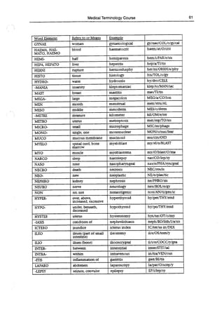 Medical Terminology Course 61
Word Element Refers to or Means Example
GYNAE woman gynaecological gy/nae/COL/o/gi/cal
HAEMA, HAE- blood
MATO, HAEMO
haematocrit haemJat/O/crit
HEMI- half hemiparesis hem/i/PAR/e/sis
1-IEPA, HEPATO liver hepatitis hep/a/T1/tis
HERNI rupture hemiorrhaphy her/ni/ORRH/a/phy
HISTO tissue histology his/TOL/o/gy
HYDRO- water hydrocele hy/dro/CELE
-MANIA insanity kleptomaniac klep/to/MAN/iac
MAST breast mastitis mas/TI/tis
MEGA- large megacolon MEG/a/CO/ion
MEN month menstrual men/stru/AL
MESO middle mesoderm MES/o/derm
-METRE measure kilometer kil/OM/e/ter
METRO uterus metroptosis met/rop,TO/sis
MICRO- small microphage MIC/ro/phage
MONO- single, one mononuclear MON/o/nucflear
MUCO mucous membrane mucinoid mu/cm/OlD
MYELO spinal cord, bone
marrow
myeloblast my/el/o/BLAST
MYO muscle myoblastoma my/Ofblast/O/ma
NARCO sleep narcolepsy nar/CO/lep/sy
NASO nose nasopharyngeal nas/o/PHA/ryn/geal
NECRO death necrosis NEC!ros/is
NEO- new neoplastic NE/o/plas/tic
NEPHRO kidney nephrosis ne/PHRO/sis
NEURO nerve neurology neu/ROL/o/gy
NON no, not nonantigenic non/AN/ti/gen/ic
HYPER- over, above,
increased, excessive
hyperthyroid hy/per/THY/roid
HYPO- under, beneath,
decreased
hypothyroid hy/po/THY/roid
HYSTER uterus hysterotomy hys/ter/OT/o/my
-IASIS condition of nephrolithiasis neph/RO/lith/I/a/sis
ICTERO jaundice icterus index IC/ter/us in/DEX
ILEO ileum (part of small
intestine)
ileostomy il/e/OS/tom/y
ILIO ilium (bone) iliococcygeal i/i/o/COCC/y/gea
INTER- between interstitial inter/STIT/ial
INTRA- within intravenous in/trafVEN/ous
-1TIS inflammation of gastritis gastfRi/tis
LAPARO abdomen laparoscopy la/par/O/scop/y
-LEPSY seizure, convulse epilepsy EP/illep/sy
 