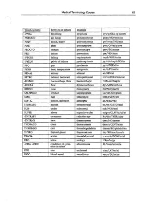 Medical Terminology Course 63
Word element Refers to or means Example
-PNEA breathing dyspnoea dys/p/NE/a (p silent)
PNEUMO air, lungs pneumothorax pneu/MO/thor/ax
POLY- much, many polycythaemia po/ly/cy/THE/mia
POST- after postoperative post/OP/er/a/tive
PROCTO rectum proctoscope proc/TO/scope
PRE- before prevention pre/VEN/tion
-PTOSIS falling nephroptosis nephIROP/to/sis
-PYELO pelvis of kidney pyelonephrosis py/el/o/neph/RO/sis
PYO pus pyodermia py/o/DERM/ia
PYRO heat, temperature antipyretic an/ti/PY/ret/ic
RENAL kidney adrenal ad/REN/al
RETRO behind, backward retroperitoneal ret/ro/PER/i/tonleal
-RHAGE haemorrhage, flow haemorrhagic HEM/or/rhag/ic
-RHoEA flow dysmenorrhoea dysIMEN/orrh/ea
RHINO nose rhinoplasty rhiINO/plas/ty
SALPINGO oviduct salpmgogram sal/pin/GO/gram
SEMI- half semilunate sem/i/LUN/ate
SEPTIC poison, infection antiseptic an/ti/SEP/tic
STOMATO mouth enterostomal en/terfO/STO/mal
SUB- under subnormal subfNOR/mal
SUPER above supraclavicular su/pra/CLAV/ic/ul/ar
-THERAPY treatment radiotherapy RA/dio/THER/a/py
-THERMY heat thermometer then MO/meter
THORACO chest thoracentesis thor/a/CENT/e/sis
THROMBO clot throinbophiebitis throm/BO/phleb/i/tis
THYRO thyroid gland thyrotoxicosis thyfRO/tox/i/cos/is
TRANS- across Iransabdominal trans/ab/DOM/in/al
URO urine urology UR/o/lo/gy
-URIA, -URIC condition of, pres-
ence in urine
albuminuria ALtbum/in/ur/ia
UNI one unilateral 1 u/ni/LATter/al
VASO blood vessel vasodilator vasJo/DI/lat/or
 