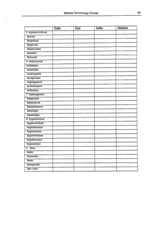 Medical Terminology Course 65
Prefix Root Suffix Meaning
5. dysmenorrhoea
dysuria
dysarthria
dyspnoea
disarticulate
disinfect
dislocate
6.endocrariial
endoderm
enterolith
enteropathy
encapsulate
engorgement
environment
enthermic
7.haemoglobin
haemolith
haematuria
haematemesis
hemiopia
haemialgia
8. hypertension
hyperventilate
hyperthermia
hypotension
hypoventilate
hypothermia
hypodermic
9. lIeus
ileitis
ileostomy
ilium
ioinguinal
iliac crest
 