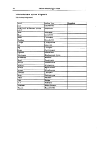 70 Medical Terminology Course
Musculoskeletal system assigment
(Dictionary Assignment)
Word Medical Term Definition
oint Synarthrodial
Bursa (small sac between moving
parts)
Bursectomy
Wrist Metacarpal
Head Encephalitis
Hand Chiroplasty
Cartilage Chondrolysis
Coccyx Coccygectomy
Rib Intercostal
Hip Coxodynia
Finger Dactylomegaly
Ligament Desmorrhexis
Diaphragm Diaphragmatic hernia
Movement Kinetosis
Skull Cranioplasty
Muscle Intramuscular
Marrow Myelogenous
Muscle Myoblastoma
Mucus Myxadenoma
Shoulder Omohysid
Bone Osteosarcorna
Fibula Peroneus
Foot Talipes
Foot Pediatrist
Vertebrae Spondylopathy
Tendon Tenosynovitis
 