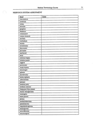 Medical Terminology Course 71
NERVOUS SYSTEM ASSIGNMENT
Word Notes
convolution
cerebrum
cortex
neurone
ganglion
thalamus
commissure
corpus striatum
medulla
cerebellum
myelin
neurilernmna
dura-mater
pia-mater
arachnoid
axon
cisterna magna
cistema pontis
saggital
autonomic
cauda equina
neurologist
aphasia
chordotomy
hydrocephalus
astrocytoma
epilepsy
cerebral palsy
cerebral sclerosis
Niemann-Picks disease
Ataxia telangiectasia
meningitis
hemi-paresis
glioma
medulloblastoma
ependymoma
oligodendroglioma
memngioma
neurofibroma
neurosurgeon
 