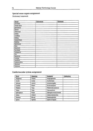 72 Medical Terminology Course
Special sense organs assignment
Dictionary homework
Word Derivation Meaning
acoustic
uveal tract
gustatory
tarsus
olfactory
sciera
cochlea
retina
eustachian
limbus
labyrinth
lens
mastoid
lacrimal
tympanic
iris
aqueous
cornea
canthus
conj onctiva
choroid
vitreous
Cardiovascular system assignment
Root Meaning Example Definition
Angelon Vessel Angiogenesis
Aorte Aorta Aortectasia
Arteria Artery Arteriorraphy
Cardia Heart Endocardium
Phlebo Vein Phlebothrombosis
Vena Vein Venesection
Sphygmos Puise Sphygmomanometer
Aden Gland Adenocarcinoma
Haema Blood Haemoglobin
Splen Spleen Spienomegaly
 