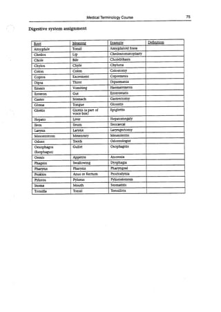 Medical Terminology Course 75
- Digestive system assignment
Root Meaning Example Definition
Amygdale Tonsil Amygdaioid fossa
Cheios Lip Cheilostomatoplasty
Choie Bile Cholelithasis
Chylos Chyle Chyluria
Colon Colon Colostomy
Copros Excrement Copremesis
Dipsa Thirst Dipsomania
Emesis Vomiting Haematemesis
Enteron Gut Enterostatis
Gaster Stomach GasUectomy
Glossa Tongue Glossitis
Glottis Glottis (a part of
voice box)
Epiglottis
Hepato Liver Hepatomegaly
Ileos Ileum Ileocaecal
Larynx Larynx Laryngectomy
Mesoenteron Mesentery Mesenteritis
Odont Tooth Odontologist
Oesophagos Gullet
(Esophagus)
Osophagitis
Orexis Appetite Anorexia
Phagein Swallowing Dysphagia
Pharynx Pharynx Pharyngeal
Proktos Anus or Rectum Proctodynia
Pyloros Pylorus Pylorostenosis
Stoma Mouth Stomatitis
Tonsila Tonsil Tonsillitis
 