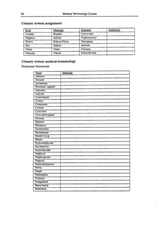 78 Medical Terminology Course
Urinary system assignment
Root Meaning Example - Definition
Cystitis Bladder Cystotomy
Nephros Kidney Nephrectomy
Pyelos Kidney/Pelvis Pyelogram
Ren Kidney Adrenal
Urina Urine 1 Polyuria
Vesicula Vesicle I Intravesicular
Urinary system medical terminology
Dictionary Homework
Word Meaning
Afferent
Arcuate
Azotaemia
Bowman capsule
Calculus
Calyces
Convoluted
Cortex
Creatinine
Cystitis
Cystocele
Cystometrogram
Dysuna
Efferent
Filtration
Glomerulus
Haematuna
Henles loop
Hilum
Hydronephrosis
Incontinent
Intravesicular
Nephron
Nephroptosis
Oliguria
Parenchymatous
Pelvis
Penile
Perinephric
Polyuria
Postpartum
Renal fascia
Retention
 