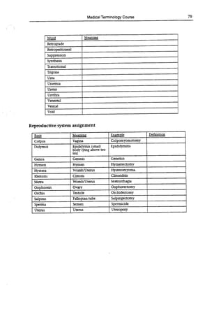 Medical Terminology Course 79
Meaning
Word
Retrograde
Retroperitoneal
Suppression
Synthesis
Transitional
Trigone
Urea
Uraemia
Ureter
Urethra
Venereal
Vesical
Void
Reproductive system assignment
Root Meaning Example Definition
Colpos Vagina Colpomyomotomy
Didyrnoi Epididymis (small
body lying above tes-
tes)
Epididymitis
Genos Genesis Genetics
Hymen Hymen Hymenectomy
Hystera Womb/Uterus Hysteromyoma.
Kleitoris Clitoris Clitoriditis
Metra Womb/Uterus Metrorrhagia
Oophoreiri Ovary Oophorectomy
Orchis Testicle Orchidectomy
Salpinx Fallopian tube Salpingectomy
Sperma Semen Spermicide
Uterus Uterus Uteropexy I
 