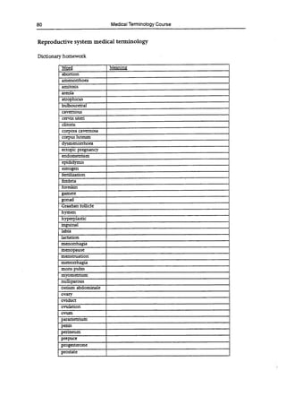 80 Medical Terminology Course
Reproductive system medical terminology
Dictionary homework
Word Meaning
abortion
amenorrhoea
amitosis
areola
atrophicus
bulbouretral
cavernous
cervix uteri
clitoris
corpora cavernosa
corpus luteum
dysmenorrhoea
ectopic pregnancy
endometrium
epididymis
estrogen
fertilization
fimbria
foreskin
gamete
gonad
Graafian follicle
hymen
hyperplastic
inguinal
labia
lactation
menorrhagia
menopause
menstruation
metrorrhagia
mons pubis
myometrium
nulliparous
ostium abdominale
ovary
oviduct
ovulation
ovum
parainetrium
penis
perineum
prepuce
progesterone
prostate
 