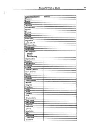 Medical Terminology Course 83
Signs and symptoms Meaning
Diarrhoea
Pruritis
Frequency
Tenesmus
Incontinence
Enuresis
Nocturia
Polyuria
Dysuria
Haematuria
Impotence
Amenorrhoea
Dysmenorrhoea
Metrorrhagia
Paraesthesia
Skin eruptions
maculai
papular
desquamating
Pigmentation
Petechiae
Telangiectasia
Atheroma
Cicatrix
Verrucae (Verruca)
Naevi (Naevus)
Hirsute
Alopecia
Cerumen
Auricular tophi
Ptyalism
Gingivitis
Pyorrhoea
Parulis
Stridor
Aphonia
Bruit
Gynaecomastia
Tachypnoea
Bradypnoea
Dyspnoea
Orthopoea
Apnoea
Ascultation
Raies
Bradycardia
Tachycardia
Aneurysm
 